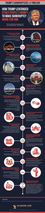 Trump-Bankruptcies-Timeline-600x2830.jpg