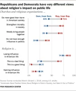FT_19.11.15_PartisansReligion_reps-dems-different-views.webp