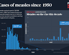 How bad is the measles comeback? Here's 70 years of data ...