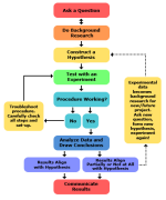 2013-updated_scientific-method-steps_v6_noheader.png