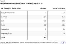 murders-in-politically-motivated-terrorism-since-2020-.png