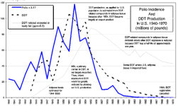 Polio_Incidence_and_DDT_Production.png