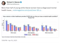 over-50-of-liberal-white-women-under-30-have-a-mental-v0-2313o3ld7fic1.webp