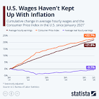 Chart: U.S. Wages Haven't Kept Up With Inflation | Statista Chart: U.S. Wages Haven't Kept Up With Inflation | Statista
