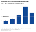 The Economic Status of Single Mothers - Center for American ... The Economic Status of Single Mothers - Center for American ...